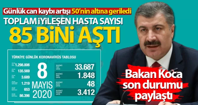 Son 24 saatte korona virüsten 48 kişi hayatını kaybetti