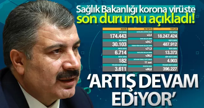 Son 24 saatte korona virüsten 182 kişi hayatını kaybetti