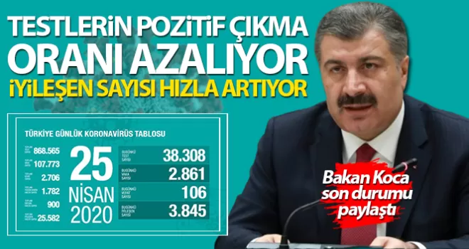 Korona virüsten iyileşenlerin sayısı hızla artıyor!