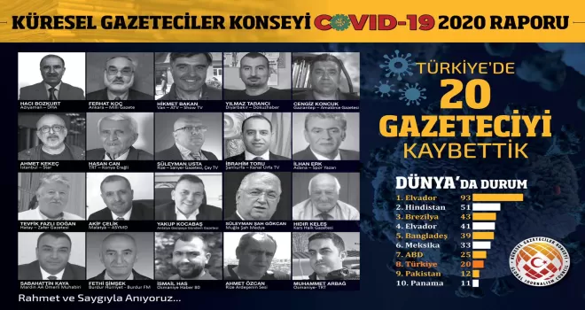 2020’de 20 gazeteciyi koronavirüsten kaybettik!