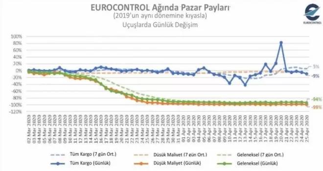Avrupa’da hava trafiği yüzde 86 azaldı
