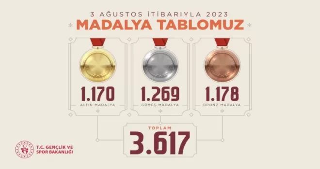 Bakan Bak: “Uluslararası alanda 3 bin 617 madalya elde ettik“
