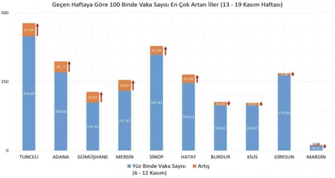 Bakan Koca son bir haftada en çok vaka artışı olan 10 ili paylaştı
