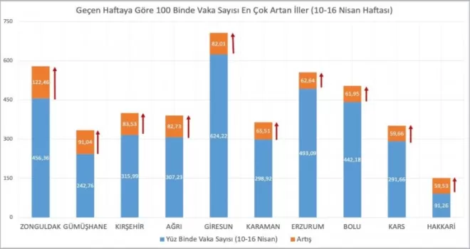 Bakan Koca vaka sayısı en çok artan illeri paylaştı
