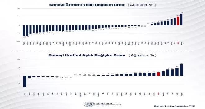 Bakan Varank: “Sanayide en hızlı toparlanan ülkelerden birisiyiz“
