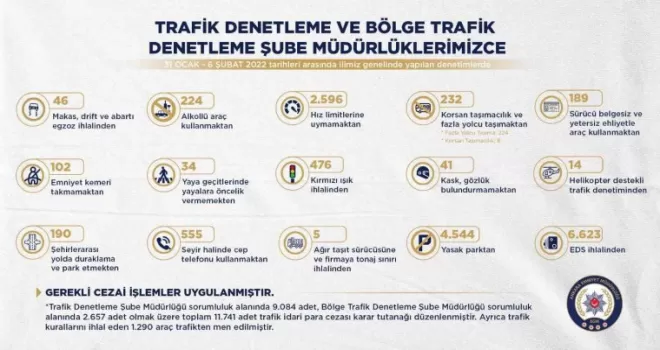 Başkentte 1 haftada 10 bini aşkın trafik cezası kesildi
