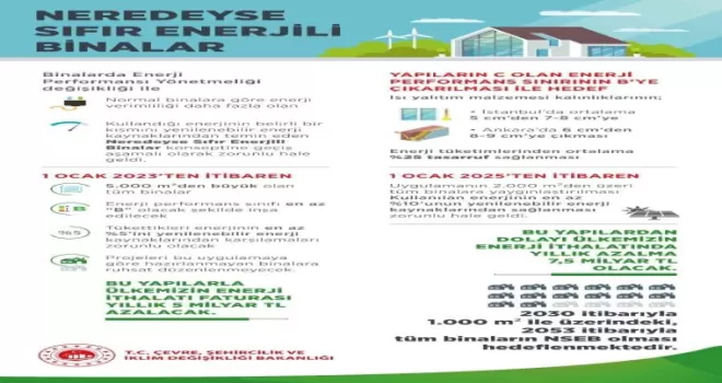 Binalarda yenilenebilir enerji zorunluluğu 1 Ocak 2023’te başlıyor
