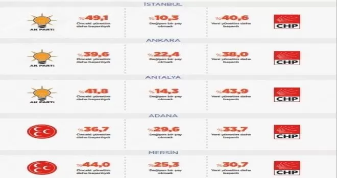CHP’li büyükşehirlerin 20 aylık karnesi
