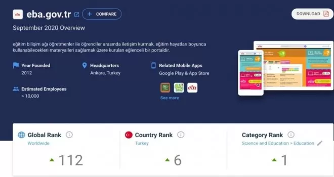 EBA Eğitim Platformu dünyada 1. sıraya yerleşti
