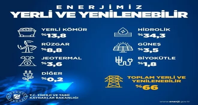 Enerji ve Tabii Kaynaklar Bakanlığından yenilenebilir başarı
