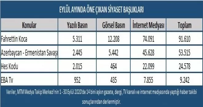 Eylül ayında en çok Sağlık Bakanı Fahrettin Koca konuşuldu
