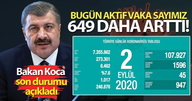 Korona virüsten 45 kişi hayatını kaybetti