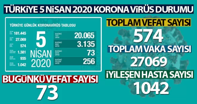 Koronavirüs'ten iyileşen hastaların sayısı 1042 oldu!