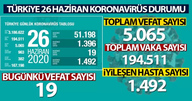 Son 24 saatte 19 kişi korona virüsten hayatını kaybetti