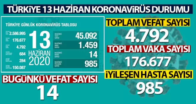 Son 24 saatte korona virüs nedeniyle 14 kişi hayatını kaybetti