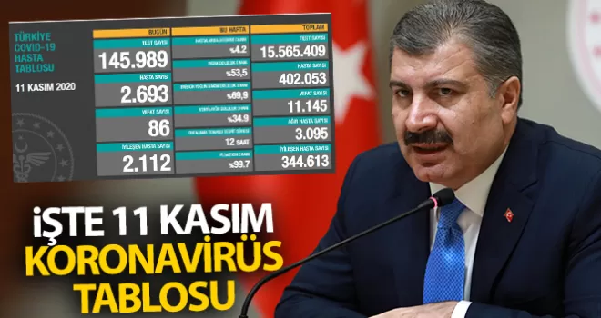 Son 24 saatte korona virüsten 86 kişi hayatını kaybetti