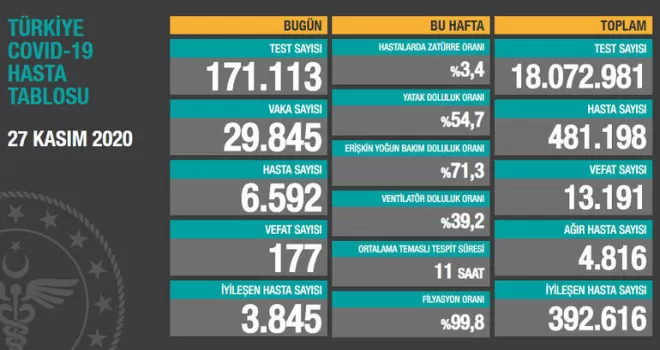 Son 24 saatte korona virüsten 177 kişi hayatını kaybetti