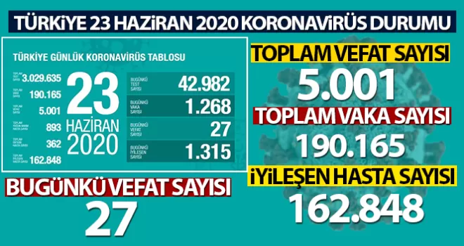 Bugün 27 kişi koronavirüsten hayatını kaybetti!