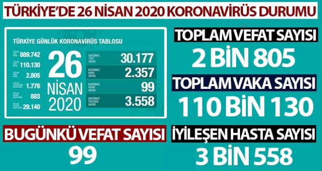 Son 24 saatte 99 kişi hayatını kaybetti