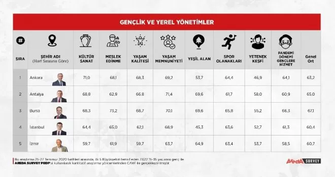 Gençler 5 büyükşehir başkanını oyladı