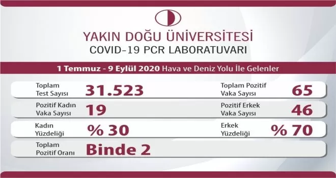 Gençlerde korona virüs artıyor
