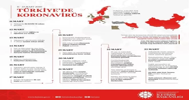 İletişim Başkanından Koronavirüs’e karşı mücadeleyi anlattı
