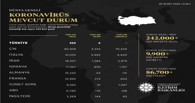 İletişim Başkanlığı, dünya genelindeki koronavirüs durumunu açıkladı
