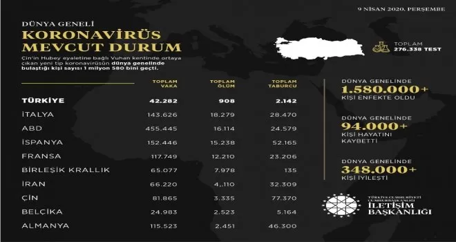 İletişim Başkanlığı, dünyadaki korona virüs vaka durumunu açıkladı
