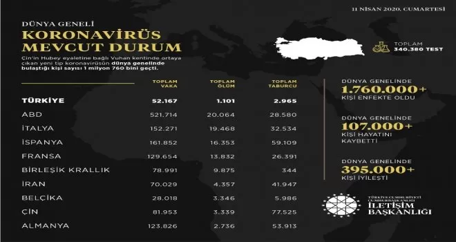 İletişim Başkanlığı dünyadaki korona virüs vaka durumunu açıkladı
