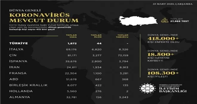 İletişim Başkanlığından dünya genelinde korona virüs durumu hakkında paylaşım
