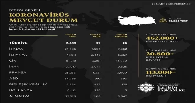 İletişim Başkanlığından dünya genelinde korona virüs durumu hakkında paylaşım
