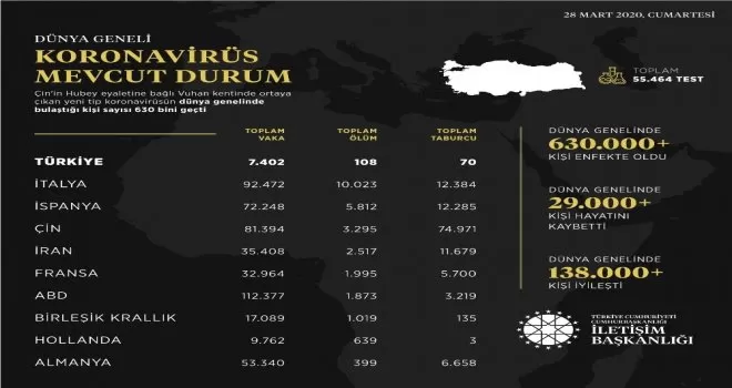 İletişim Başkanlığından dünya genelinde korona virüs durumu hakkında paylaşım
