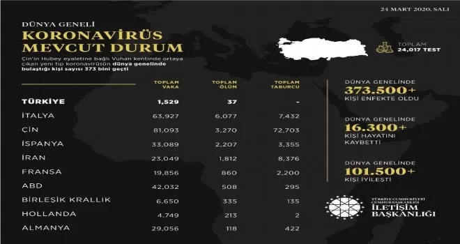 İletişim Başkanlığından koronavirüs durumunu hakkında paylaşım
