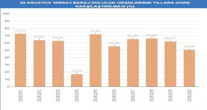 İstanbul barajlarının doluluk oranında sert düşüş
