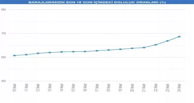 İstanbul’da barajların doluluk oranı geçen yılı aştı
