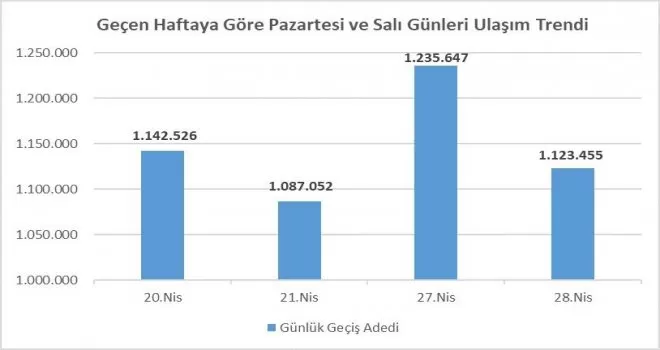 İstanbul’da özel araç yoğunluğu yüzde 42 arttı

