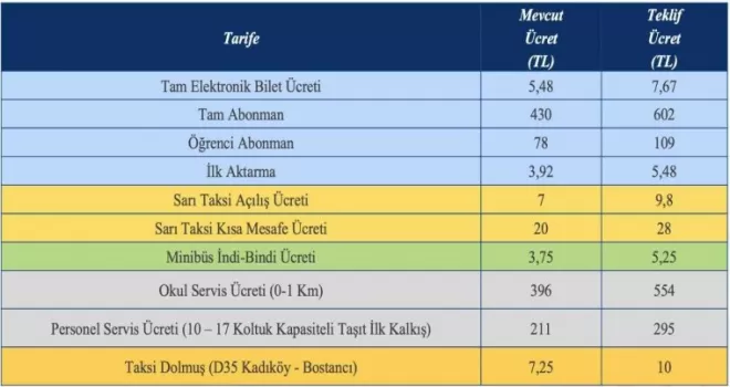 İstanbul’da toplu ulaşıma yüzde 40 zam

