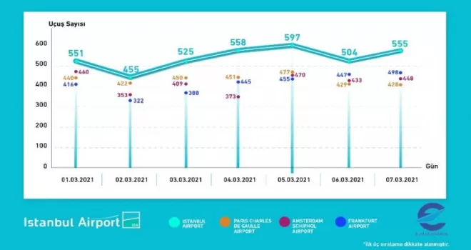 İstanbul Havalimanı Avrupa’da zirvede
