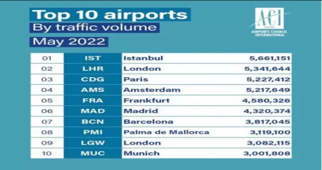 İstanbul Havalimanı, Mayıs’ta Avrupa’nın zirvesinde
