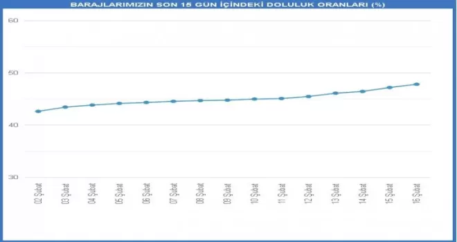 İstanbul’un barajları karların erimesini bekliyor
