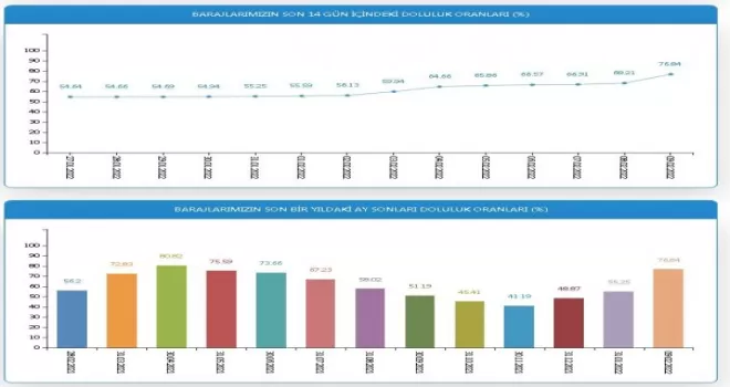 İstanbul’un barajlarındaki su seviyesi yüzde 75’i aştı
