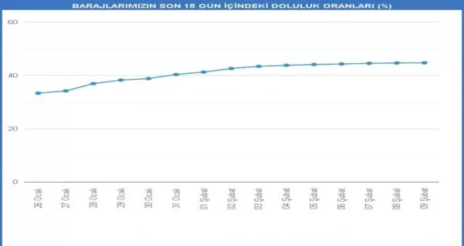 İstanbul’un barajlarını yer altı suları besliyor
