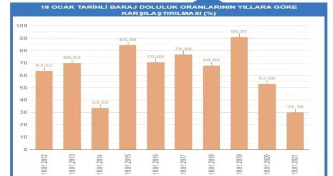 Kar yağışı İstanbul’a 10 günlük su kazandırdı

