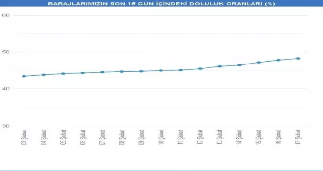 Kar yağışı İstanbul’da barajlara yaradı
