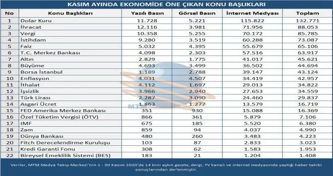 Kasım ayı ekonomi karnesi belli oldu
