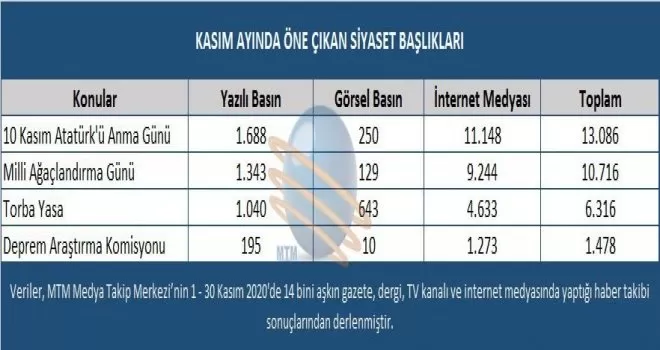 Kasım’da en çok konuşulan konular
