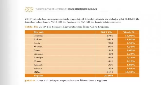 KDK’ya en fazla şikayette bulunan 6. il Giresun oldu