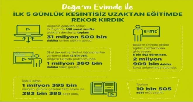 Kesintisiz uzaktan eğitimde rekor kırıldı
