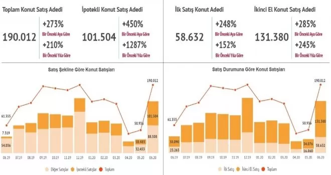Konut kredisi faiz oranı düştü, talep katlandı
