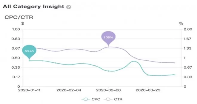 Koronavirüs salgını dijital reklam maliyetlerini yüzde 60 oranında düşürdü
